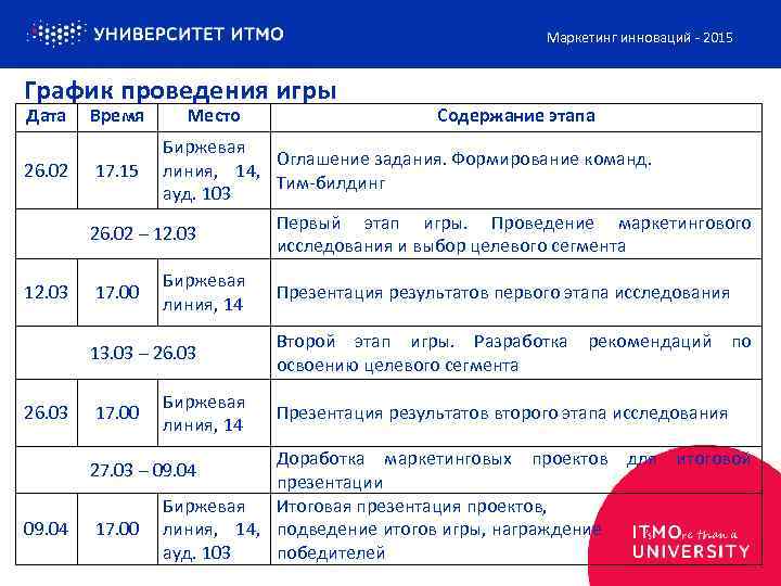 Маркетинг инноваций - 2015 График проведения игры Дата 26. 02 12. 03 Время Место