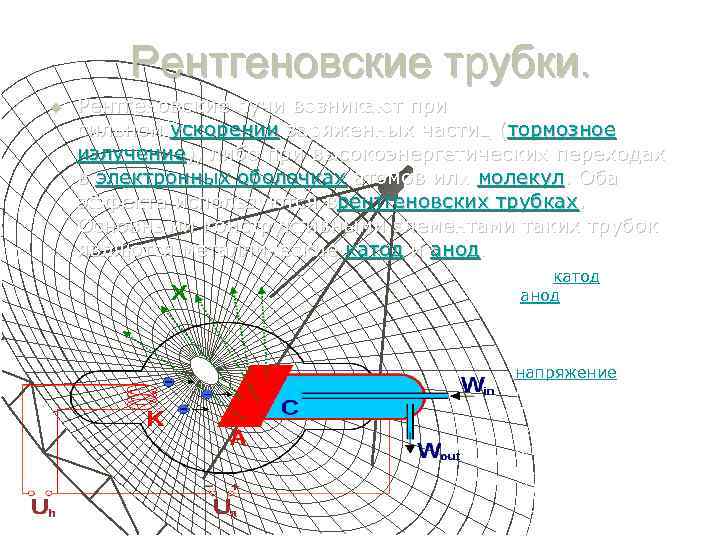 Рентгеновские трубки. u Рентгеновские лучи возникают при сильном ускорении заряженных частиц (тормозное излучение), либо