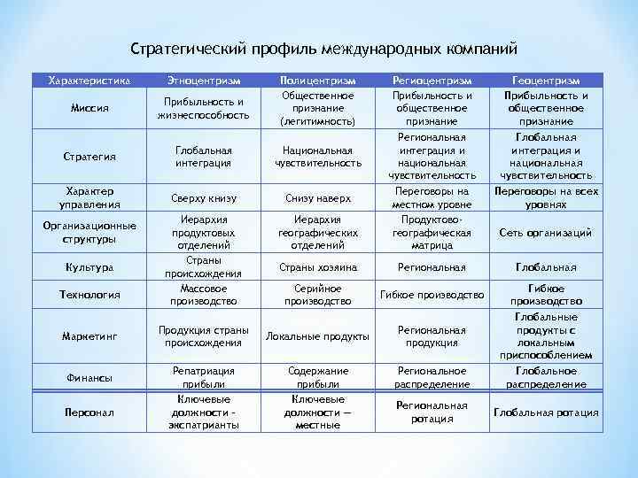 Стратегический профиль международных компаний Характеристика Этноцентризм Миссия Прибыльность и жизнеспособность Полицентризм Общественное признание (легитимность)