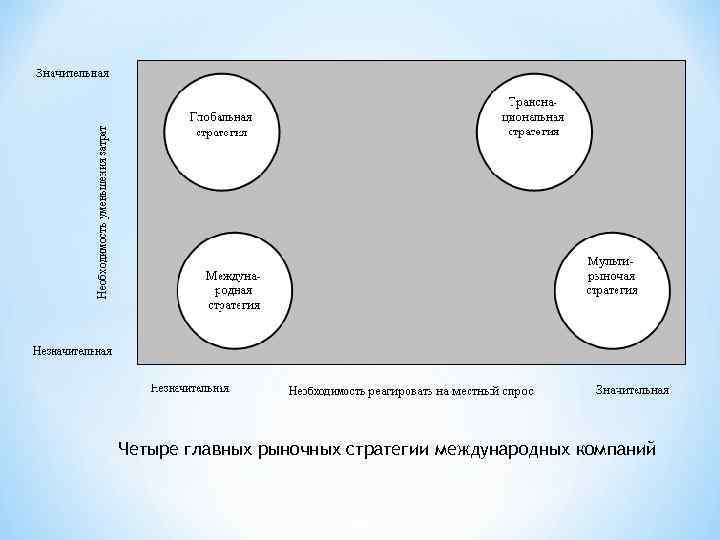 Четыре главных рыночных стратегии международных компаний 