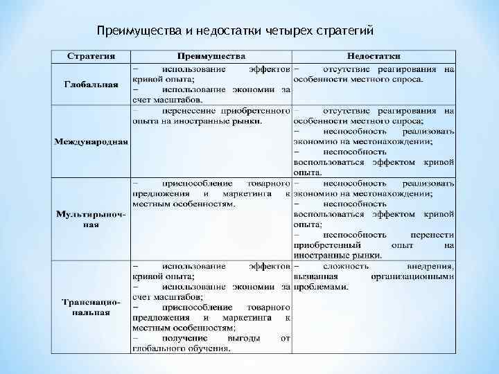 Преимущества и недостатки четырех стратегий 