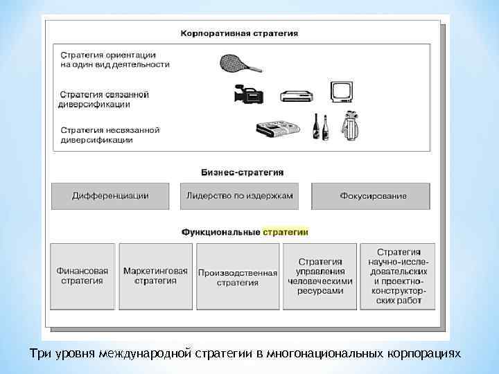 Три уровня международной стратегии в многонациональных корпорациях 