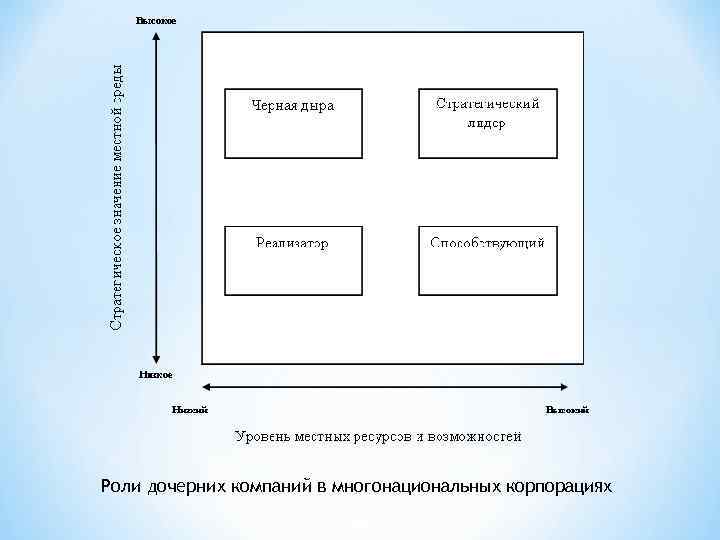 Роли дочерних компаний в многонациональных корпорациях 