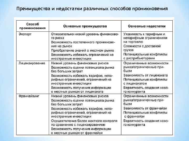 Преимущества и недостатки различных способов проникновения 