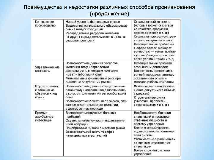 Преимущества и недостатки различных способов проникновения (продолжение) 