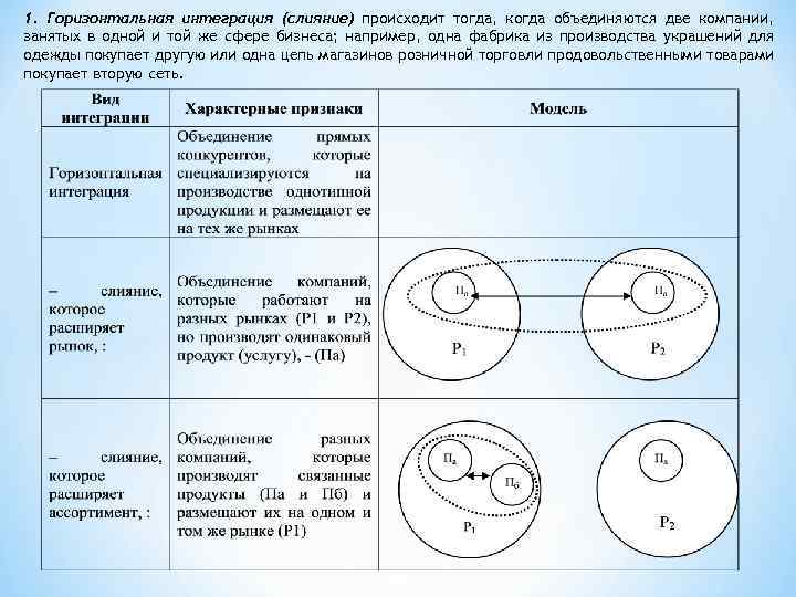 1. Горизонтальная интеграция (слияние) происходит тогда, когда объединяются две компании, занятых в одной и