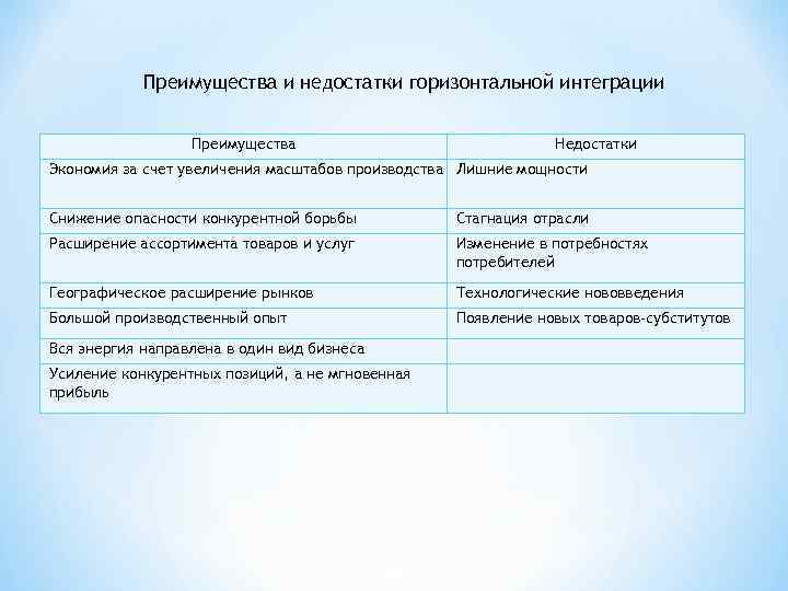 Преимущества и недостатки горизонтальной интеграции Преимущества Недостатки Экономия за счет увеличения масштабов производства Лишние