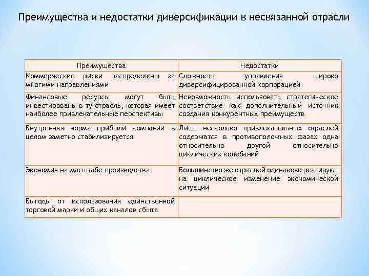 Преимущества и недостатки диверсификации в несвязанной отрасли Преимущества Коммерческие риски распределены многими направлениями Недостатки