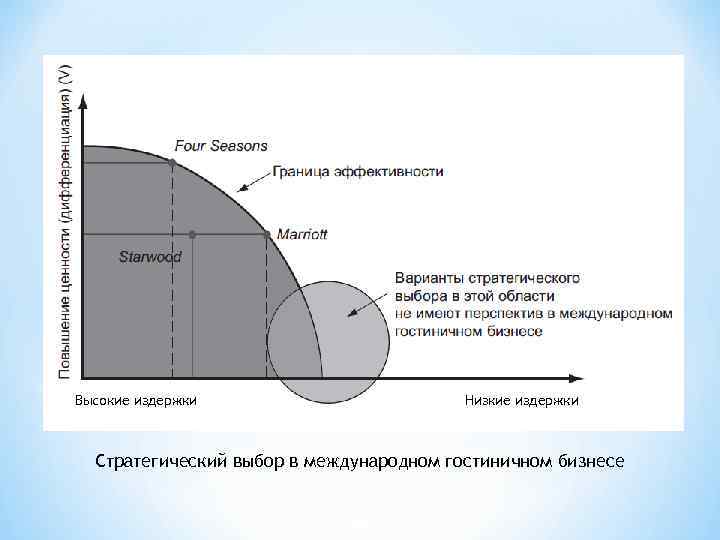 Высокие издержки Низкие издержки Стратегический выбор в международном гостиничном бизнесе 