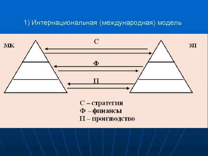 1) Интернациональная (международная) модель 