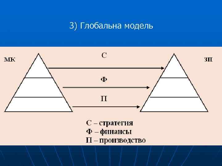 3) Глобальна модель 