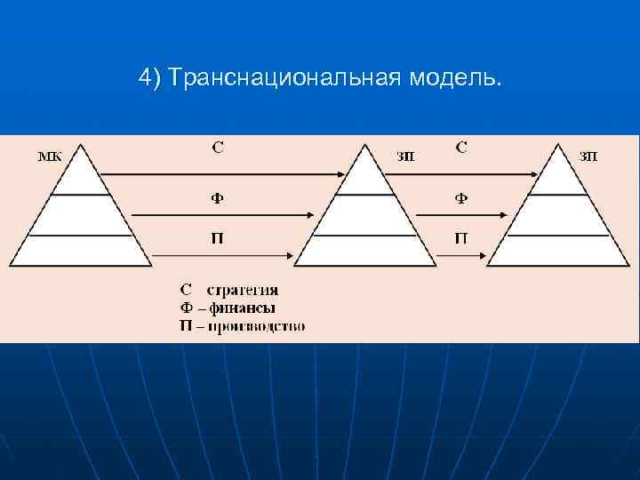 4) Транснациональная модель. 