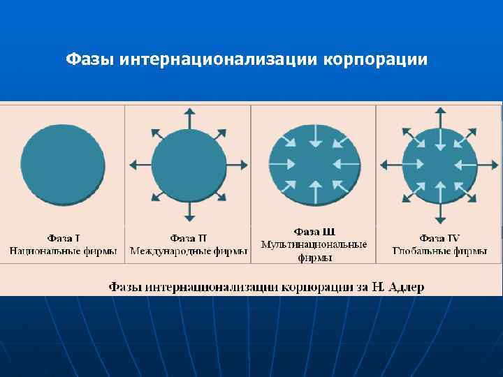 Фазы интернационализации корпорации 