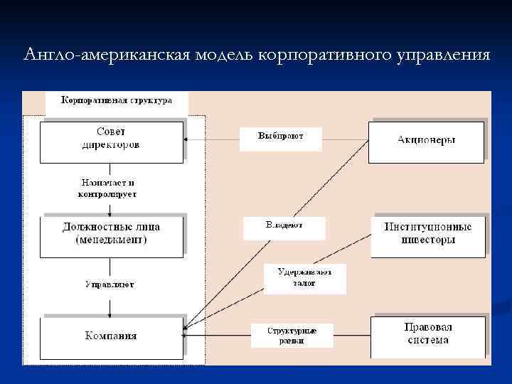 Англо-американская модель корпоративного управления 