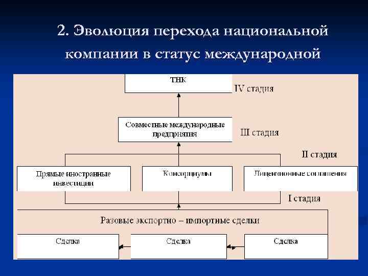 2. Эволюция перехода национальной компании в статус международной 