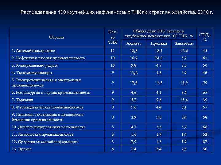 Опишите по плану одну из транснациональных компаний по выбору 1