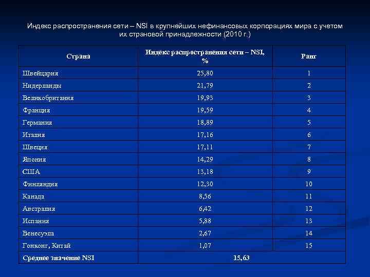 Индекс распространения сети – NSI в крупнейших нефинансовых корпорациях мира с учетом их страновой