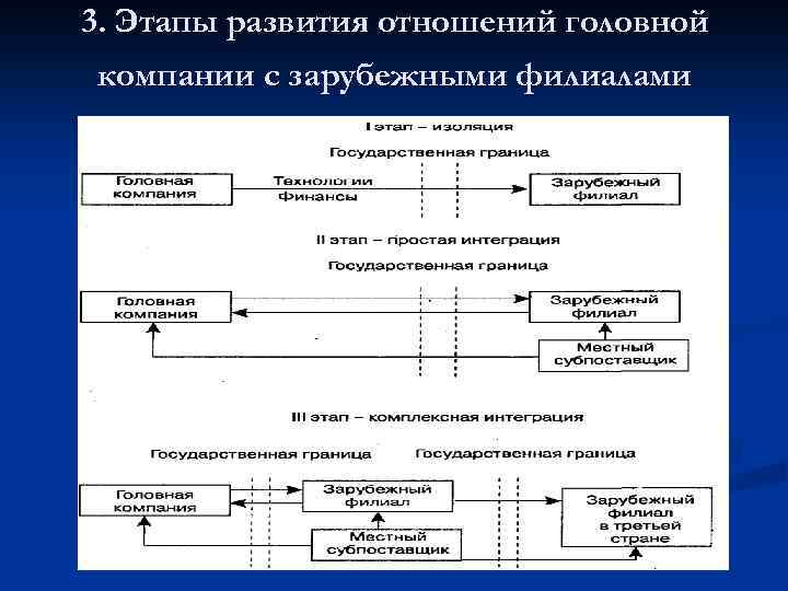 3. Этапы развития отношений головной компании с зарубежными филиалами 