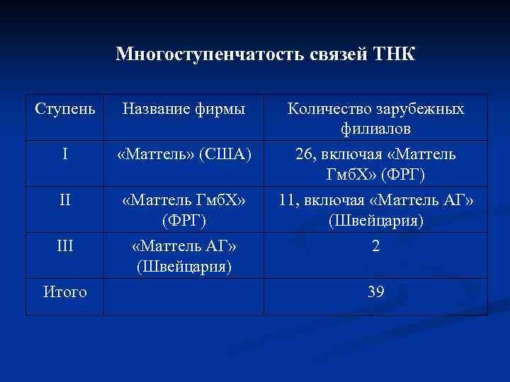 Многоступенчатость связей ТНК Ступень Название фирмы Количество зарубежных филиалов I «Маттель» (США) 26, включая