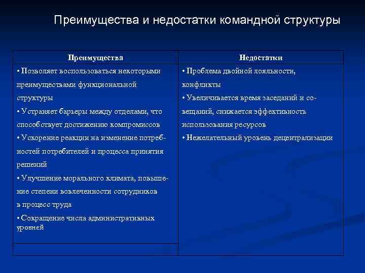 Преимущества и недостатки командной структуры Преимущества Недостатки • Позволяет воспользоваться некоторыми • Проблема двойной