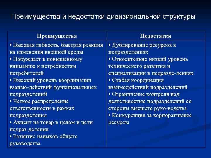 Преимущества и недостатки дивизиональной структуры Преимущества • Высокая гибкость, быстрая реакция на изменения внешней