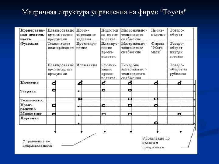 Матричная структура управления на фирме 