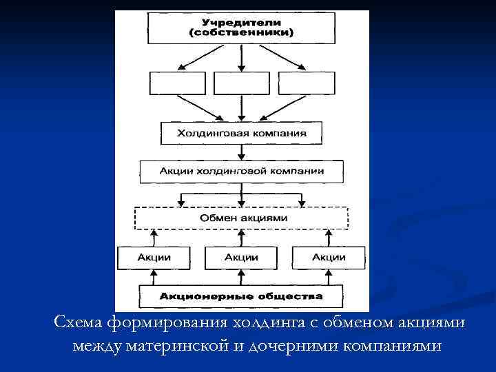 Схема формирования холдинга с обменом акциями между материнской и дочерними компаниями 