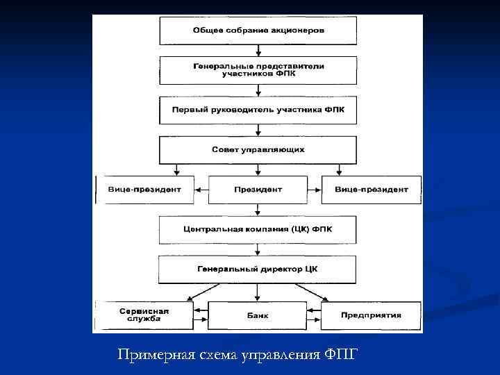 Примерная схема управления ФПГ 
