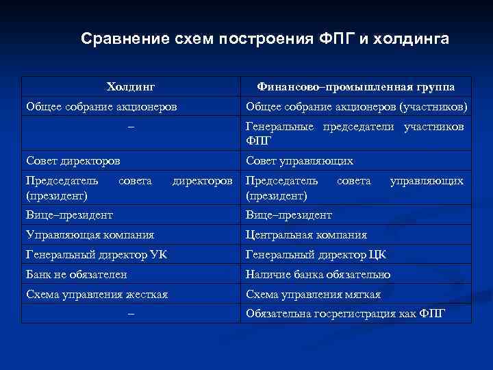 Сравнение схем построения ФПГ и холдинга Холдинг Финансово–промышленная группа Общее собрание акционеров – Генеральные
