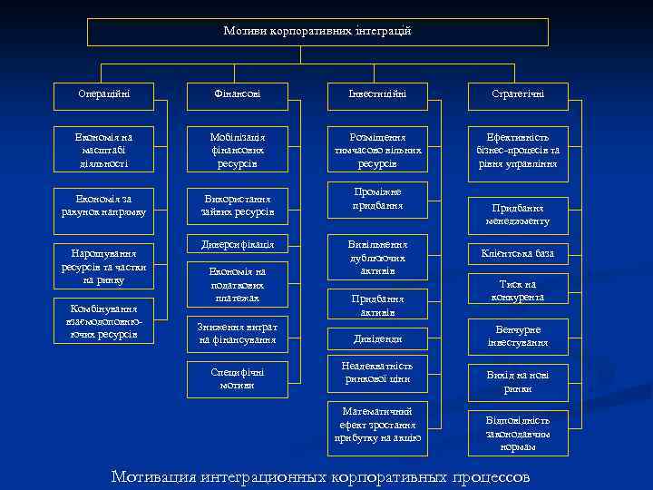 Мотиви корпоративних інтеграцій Операційні Фінансові Інвестиційні Стратегічні Економія на масштабі діяльності Мобілізація фінансових ресурсів