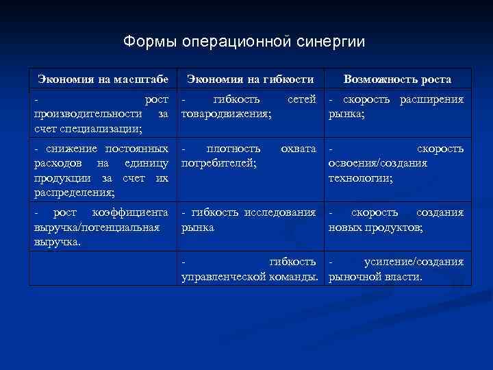 Формы операционной синергии Экономия на масштабе Экономия на гибкости рост производительности за счет специализации;