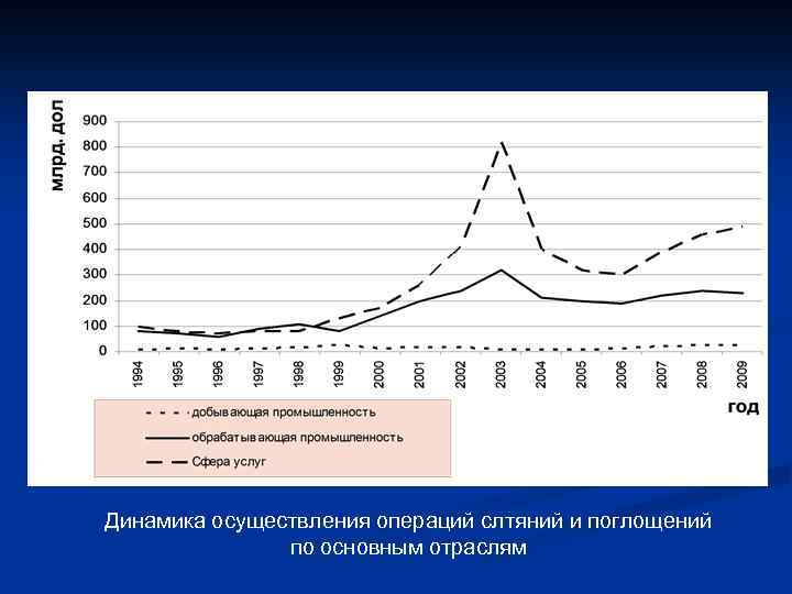 Динамика осуществления операций слтяний и поглощений по основным отраслям 