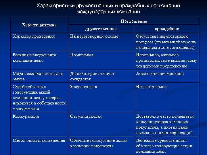 Характеристики дружественных и враждебных поглощений международных компаний Характеристика Поглощение дружественное враждебное Характер проведения На
