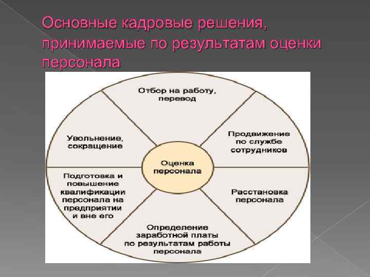 Основные кадровые решения, принимаемые по результатам оценки персонала 