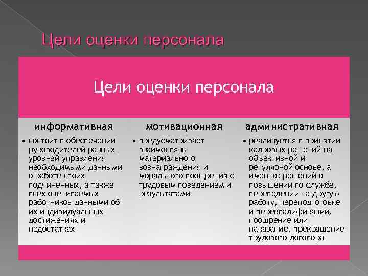 Цели оценки персонала информативная • состоит в обеспечении руководителей разных уровней управления необходимыми данными