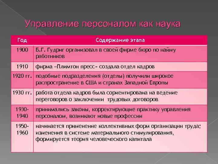 Управление персоналом как наука Год Содержание этапа 1900 Б. Г. Гудриг организовал в своей