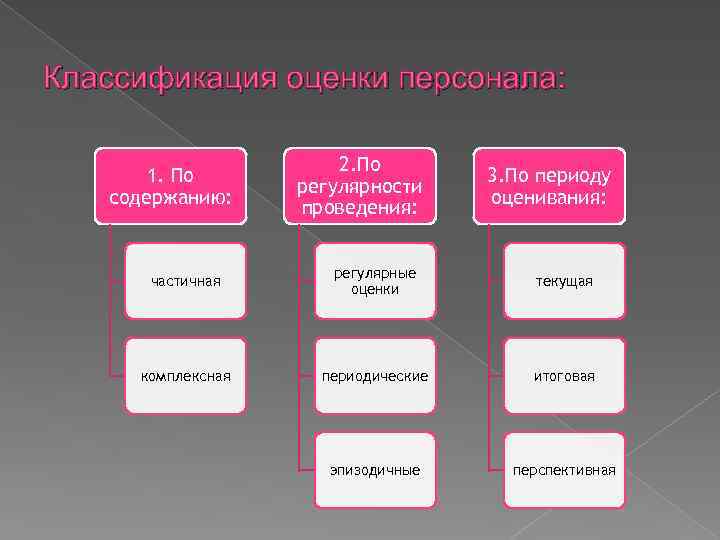 Классификация оценки персонала: 1. По содержанию: 2. По регулярности проведения: 3. По периоду оценивания: