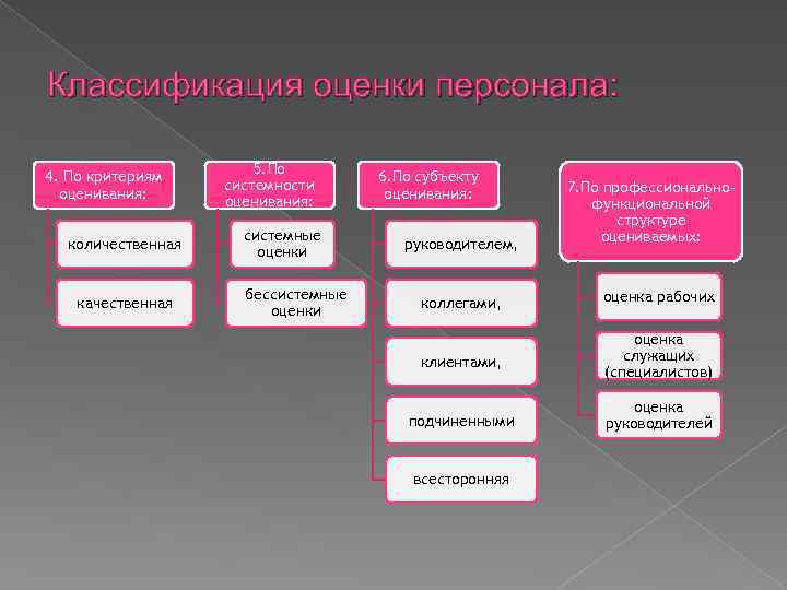 Классификация оценки персонала: 4. По критериям оценивания: количественная качественная 5. По системности оценивания: системные