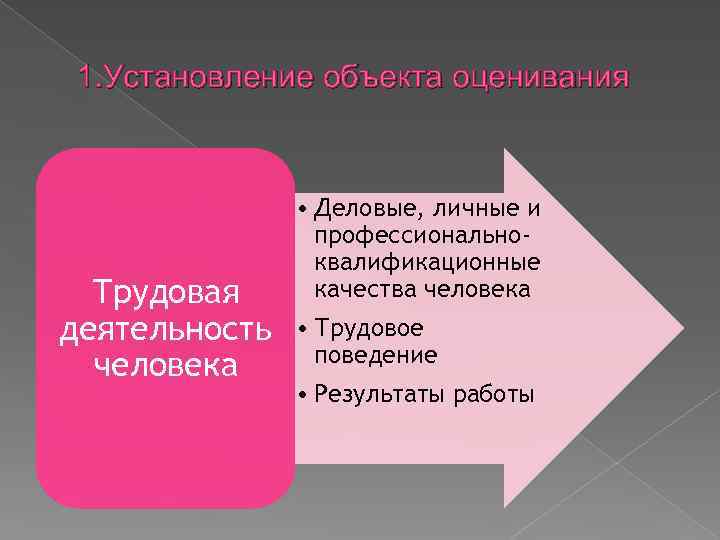 1. Установление объекта оценивания Трудовая деятельность человека • Деловые, личные и профессиональноквалификационные качества человека