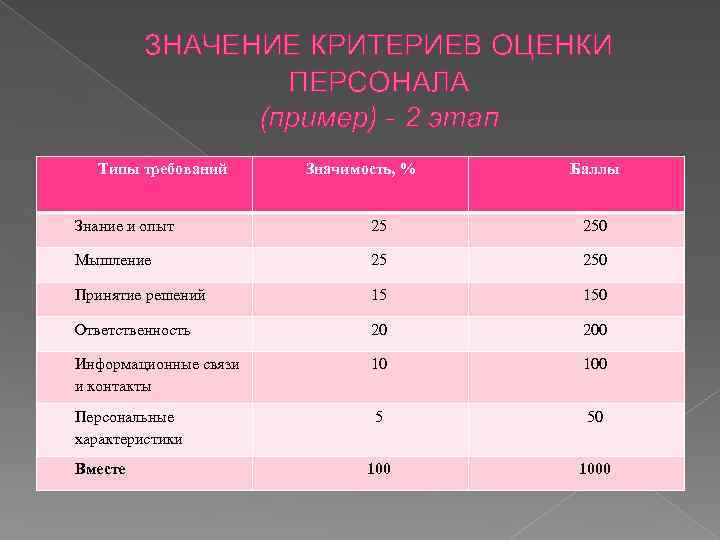 ЗНАЧЕНИЕ КРИТЕРИЕВ ОЦЕНКИ ПЕРСОНАЛА (пример) - 2 этап Типы требований Значимость, % Баллы Знание