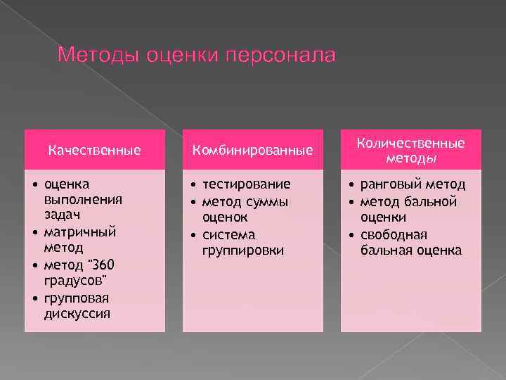 Методы оценки персонала Качественные • оценка выполнения задач • матричный метод • метод 