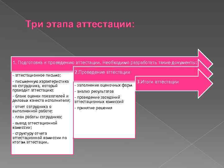 Три этапа аттестации: 1. Подготовка к проведению аттестации. Необходимо разработать такие документы: - аттестационное