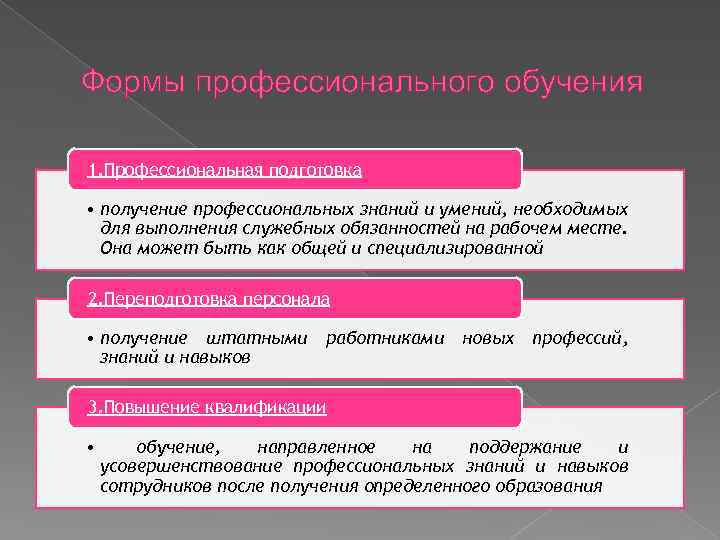 Формы профессионального обучения 1. Профессиональная подготовка • получение профессиональных знаний и умений, необходимых для