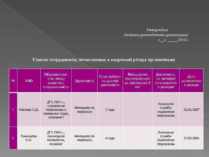 Утверждаю (подпись руководителя организации) «__» _____2010 г. Список сотрудников, зачисленных в кадровый резерв организации