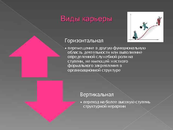 Виды карьеры Горизонтальная • перемещение в другую функциональную область деятельности или выполнение определенной служебной