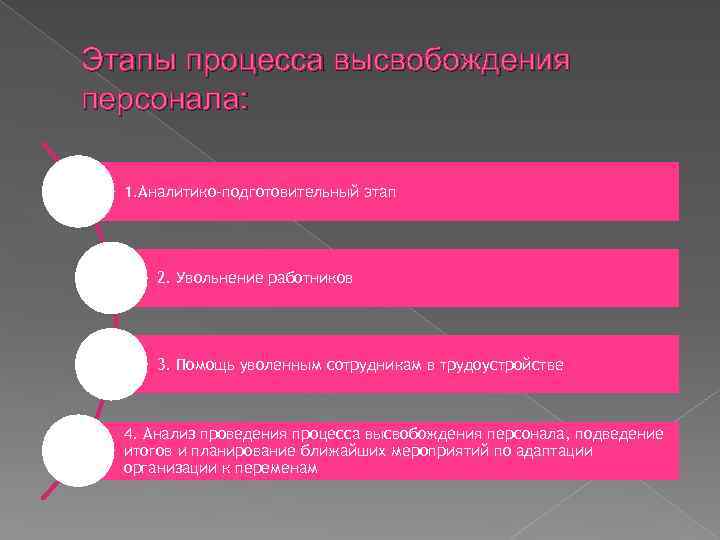 Этапы процесса высвобождения персонала: 1. Аналитико-подготовительный этап 2. Увольнение работников 3. Помощь уволенным сотрудникам