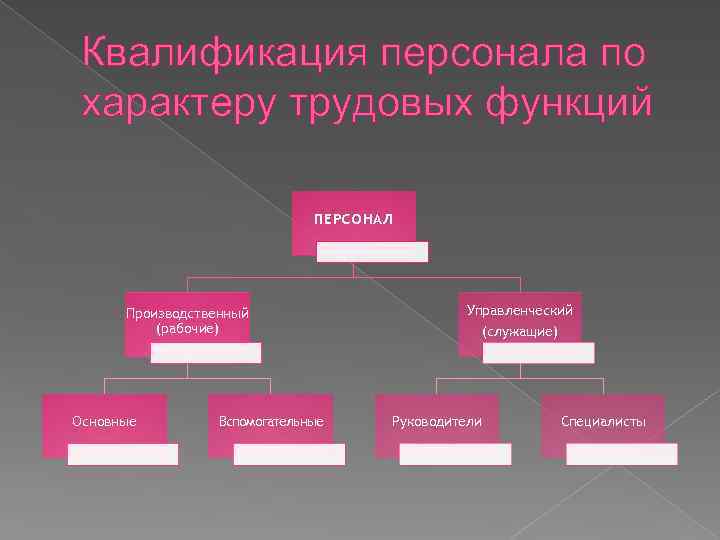 Квалификация персонала по характеру трудовых функций ПЕРСОНАЛ Производственный (рабочие) Основные Вспомогательные Управленческий (служащие) Руководители