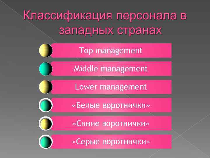 Классификация персонала в западных странах Top management Middle management Lower management «Белые воротнички» «Синие