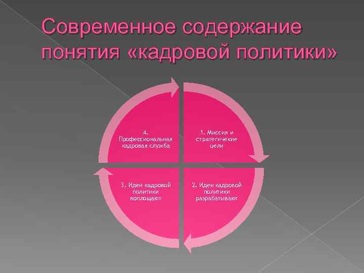 Современное содержание понятия «кадровой политики» 4. Профессиональная кадровая служба 1. Миссия и стратегичекие цели