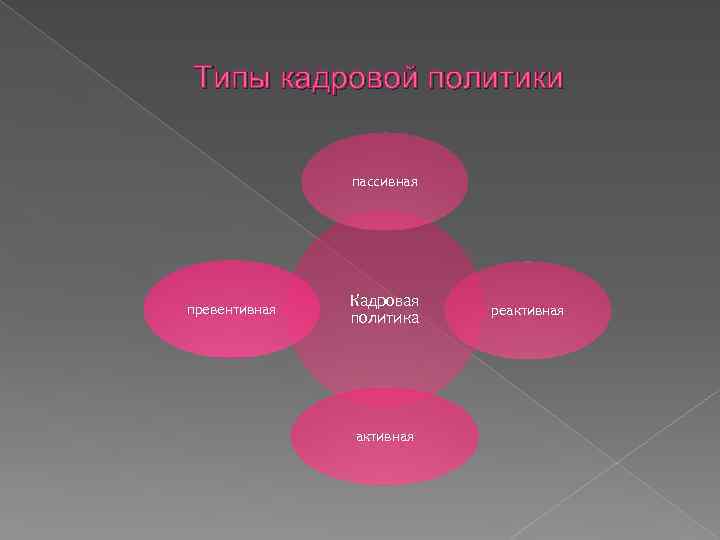 Типы кадровой политики пассивная превентивная Кадровая политика активная реактивная 